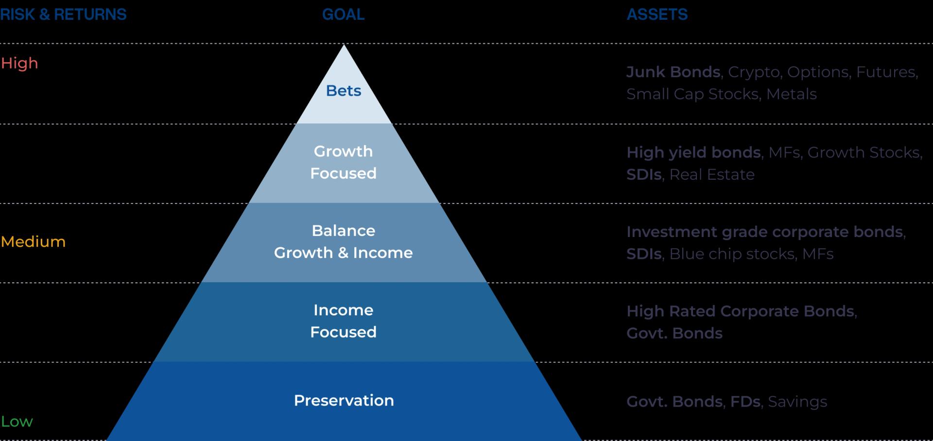 Investment pyramid showing risk levels from preservation to bets