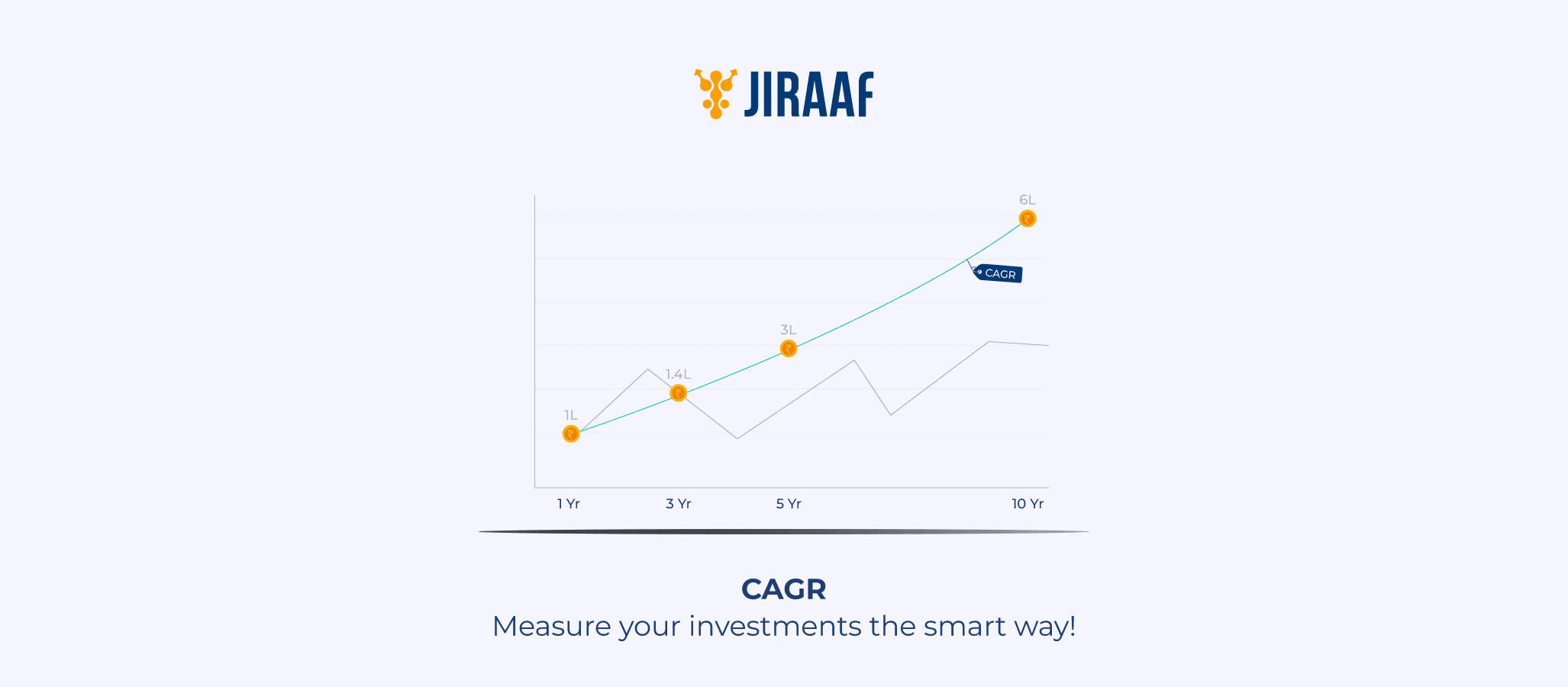 Blog banner for What is CAGR in Mutual Fund? Meaning, Formula & Importance